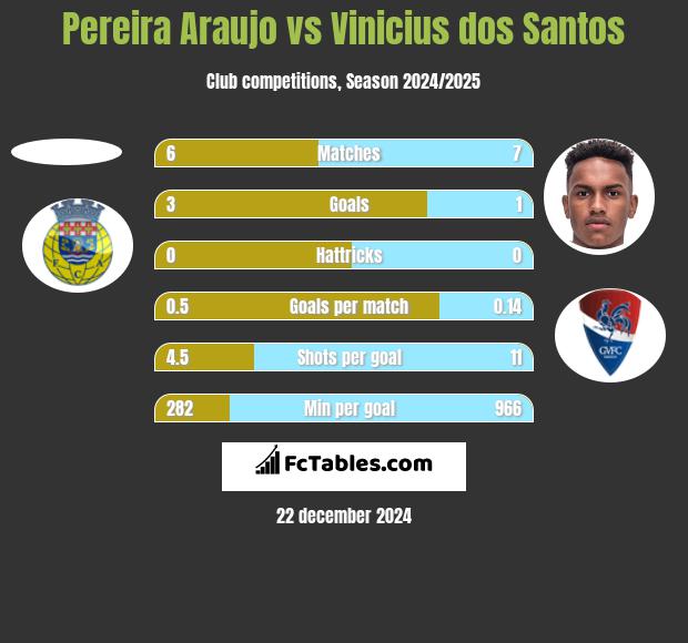 Pereira Araujo vs Vinicius dos Santos h2h player stats