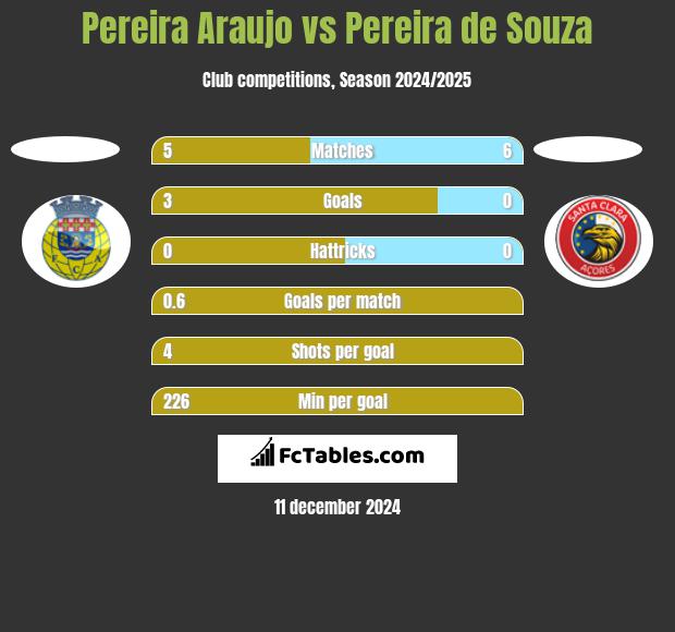 Pereira Araujo vs Pereira de Souza h2h player stats