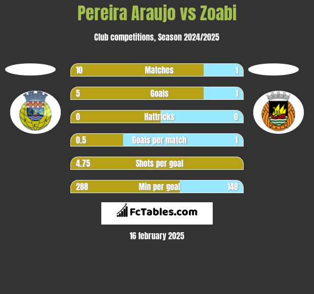 Pereira Araujo vs Zoabi h2h player stats