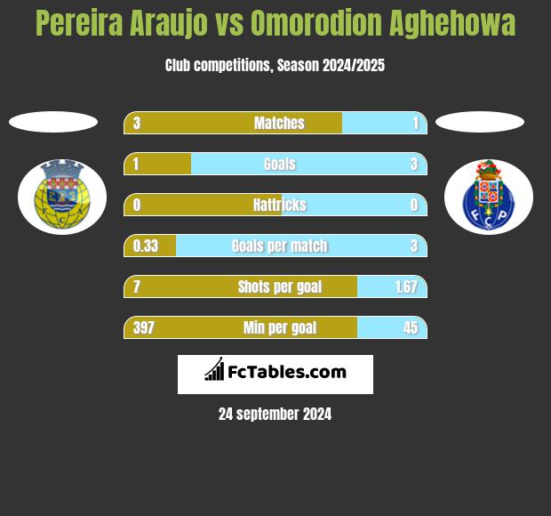 Pereira Araujo vs Omorodion Aghehowa h2h player stats