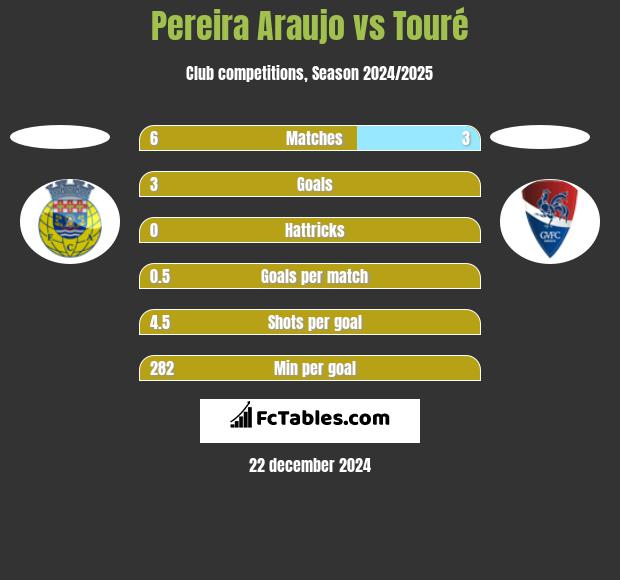 Pereira Araujo vs Touré h2h player stats