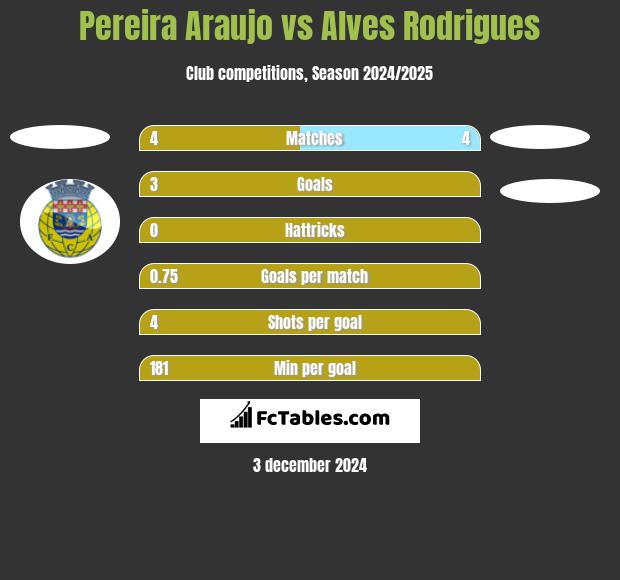 Pereira Araujo vs Alves Rodrigues h2h player stats