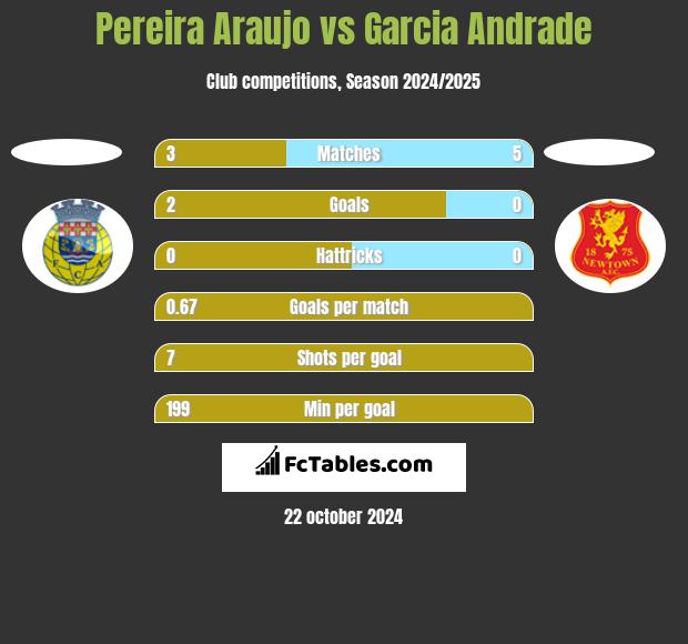 Pereira Araujo vs Garcia Andrade h2h player stats