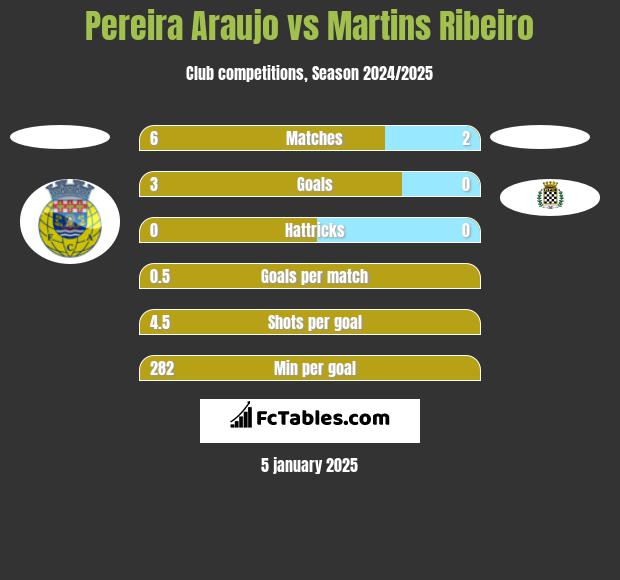 Pereira Araujo vs Martins Ribeiro h2h player stats