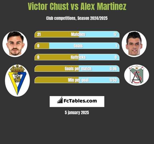 Victor Chust vs Alex Martinez h2h player stats