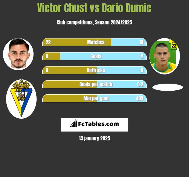 Victor Chust vs Dario Dumic h2h player stats