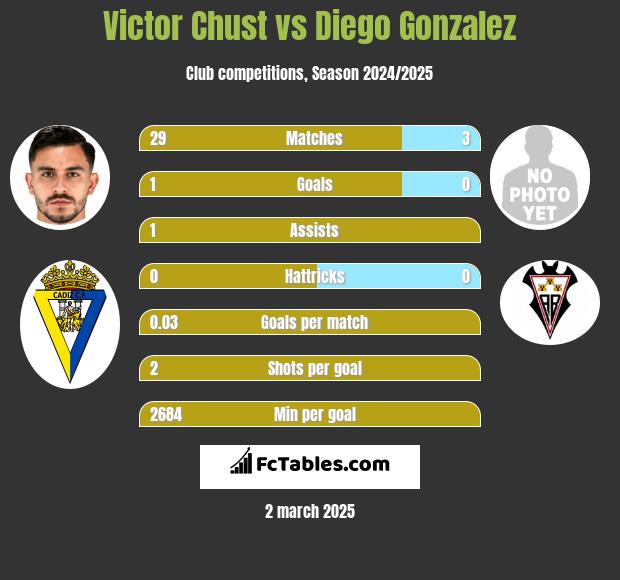 Victor Chust vs Diego Gonzalez h2h player stats