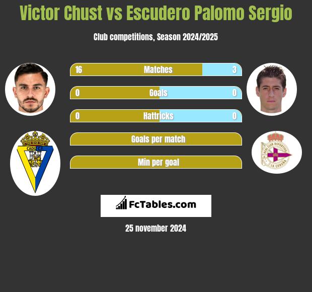 Victor Chust vs Escudero Palomo Sergio h2h player stats