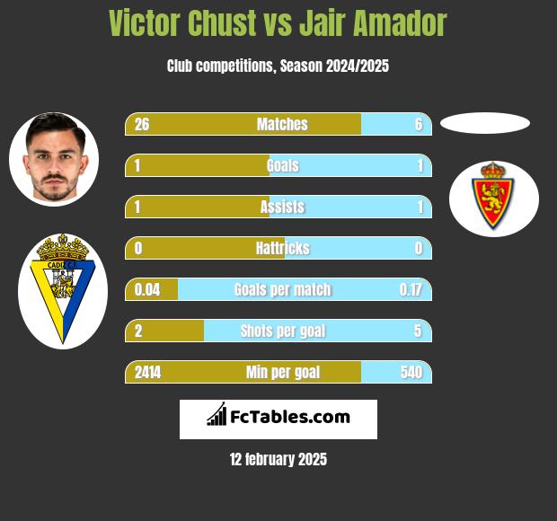 Victor Chust vs Jair Amador h2h player stats