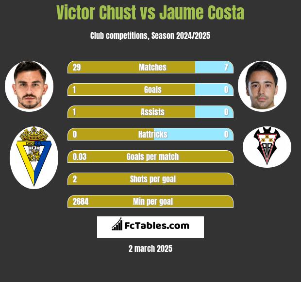 Victor Chust vs Jaume Costa h2h player stats