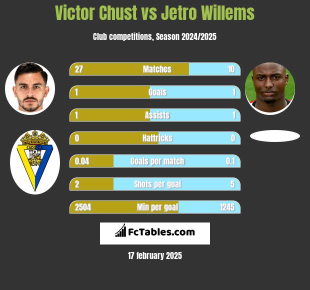 Victor Chust vs Jetro Willems h2h player stats