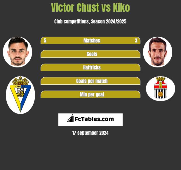 Victor Chust vs Kiko h2h player stats