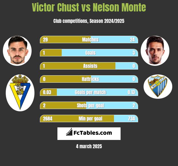 Victor Chust vs Nelson Monte h2h player stats