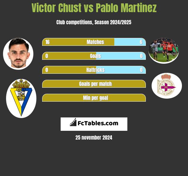 Victor Chust vs Pablo Martinez h2h player stats