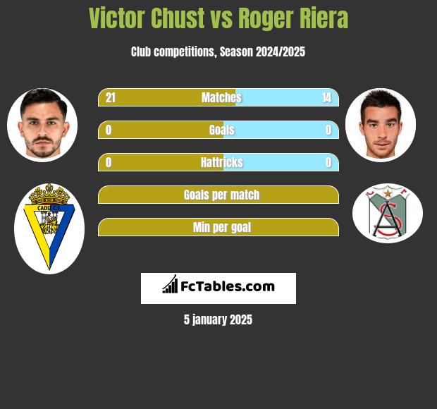 Victor Chust vs Roger Riera h2h player stats