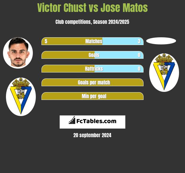 Victor Chust vs Jose Matos h2h player stats