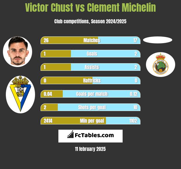 Victor Chust vs Clement Michelin h2h player stats