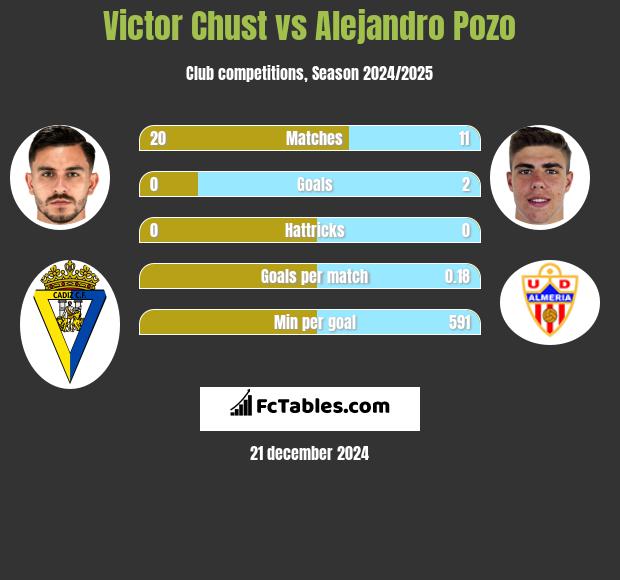 Victor Chust vs Alejandro Pozo h2h player stats