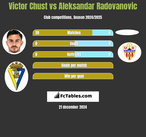 Victor Chust vs Aleksandar Radovanovic h2h player stats