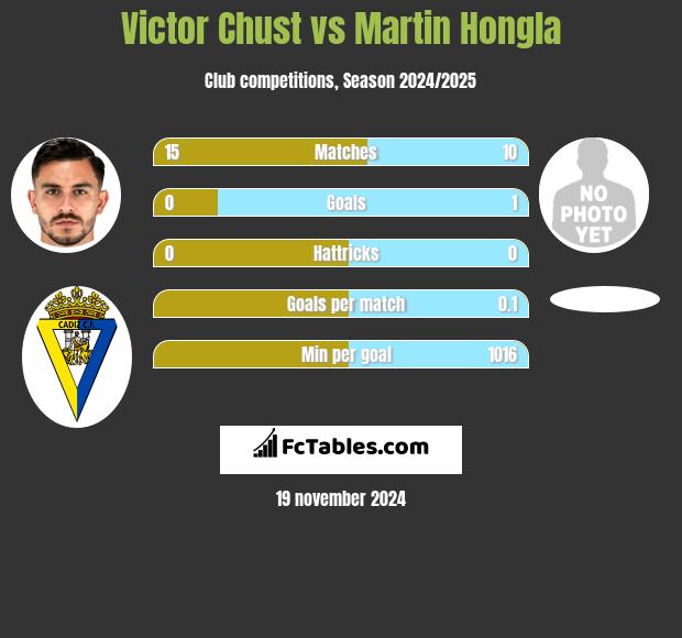 Victor Chust vs Martin Hongla h2h player stats