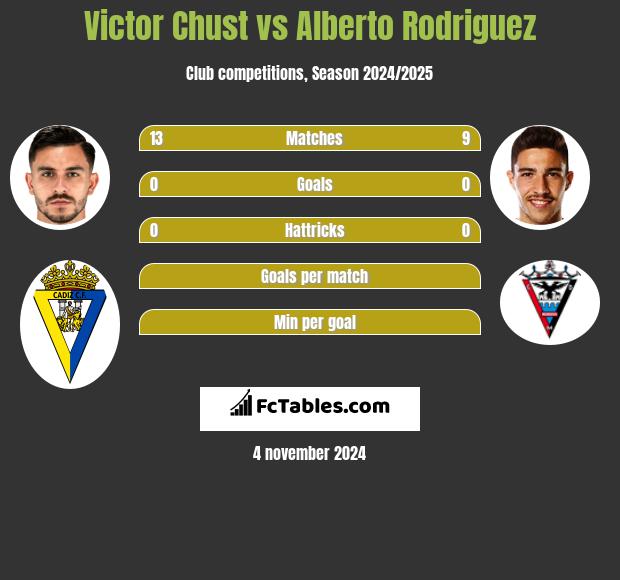 Victor Chust vs Alberto Rodriguez h2h player stats