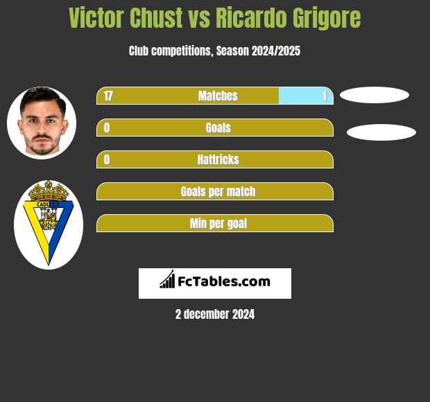 Victor Chust vs Ricardo Grigore h2h player stats