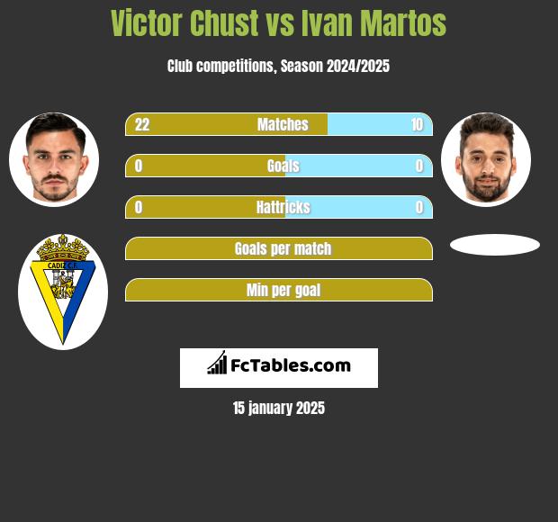 Victor Chust vs Ivan Martos h2h player stats