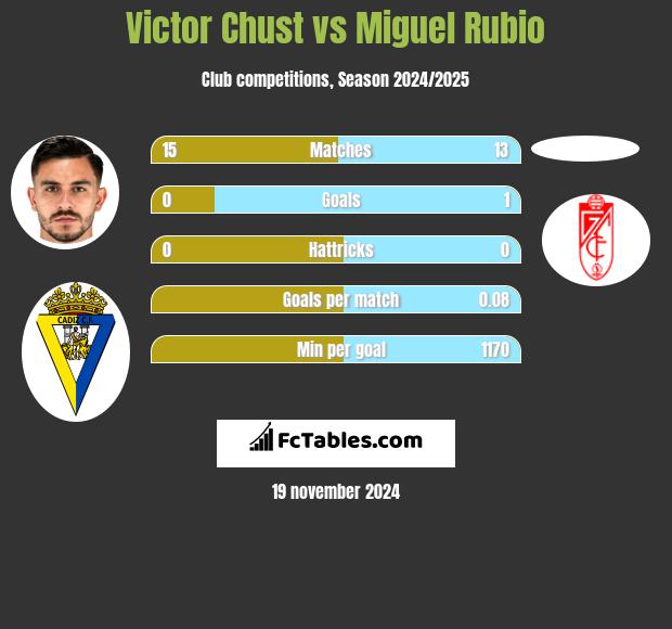 Victor Chust vs Miguel Rubio h2h player stats