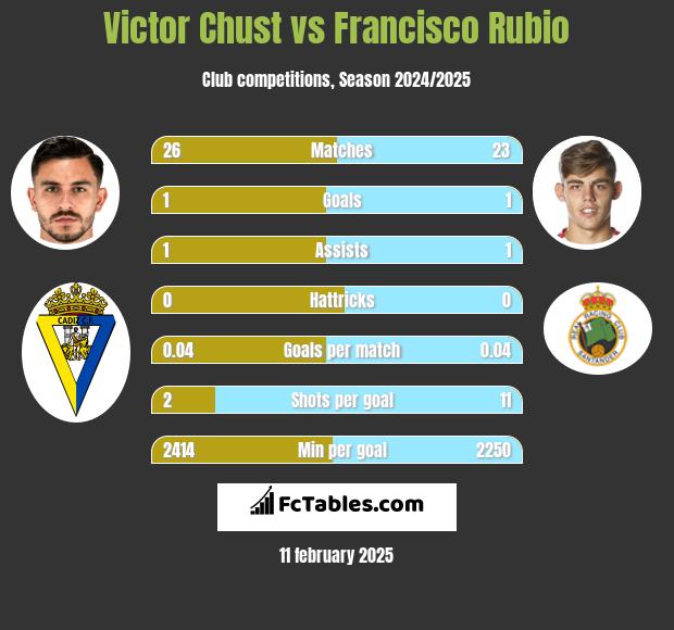 Victor Chust vs Francisco Rubio h2h player stats