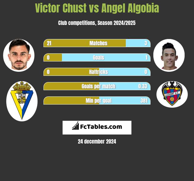 Victor Chust vs Angel Algobia h2h player stats