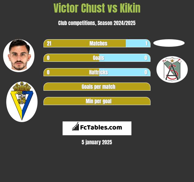 Victor Chust vs Kikin h2h player stats