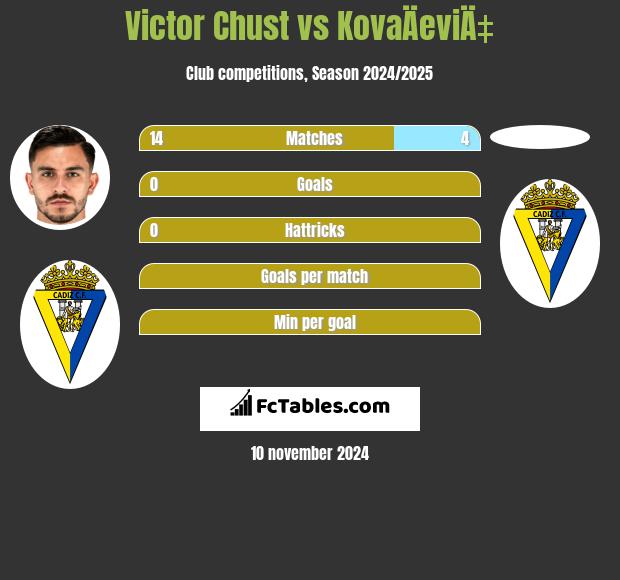 Victor Chust vs KovaÄeviÄ‡ h2h player stats