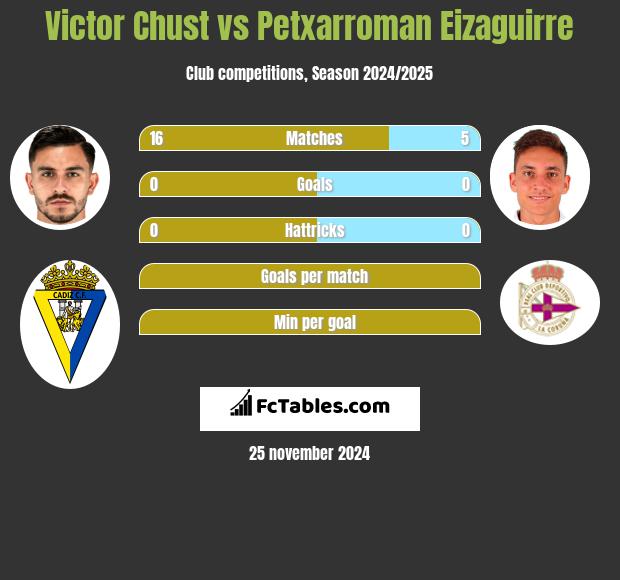 Victor Chust vs Petxarroman Eizaguirre h2h player stats