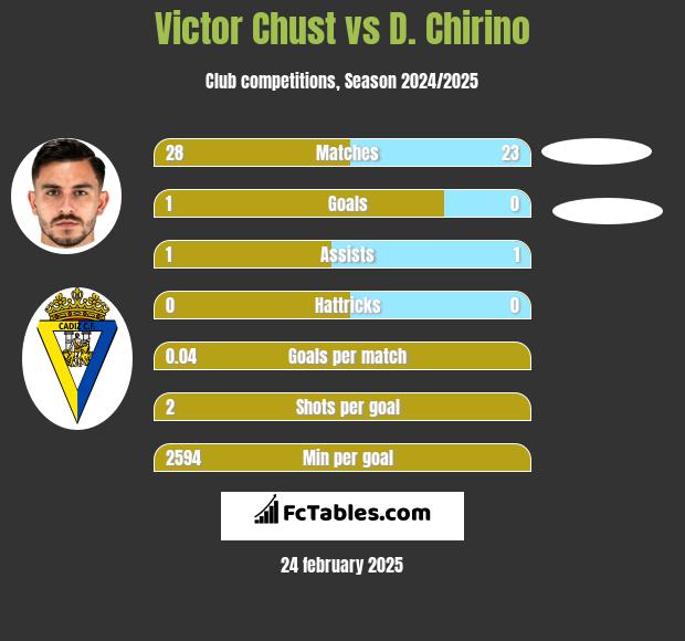 Victor Chust vs D. Chirino h2h player stats