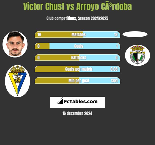 Victor Chust vs Arroyo CÃ³rdoba h2h player stats