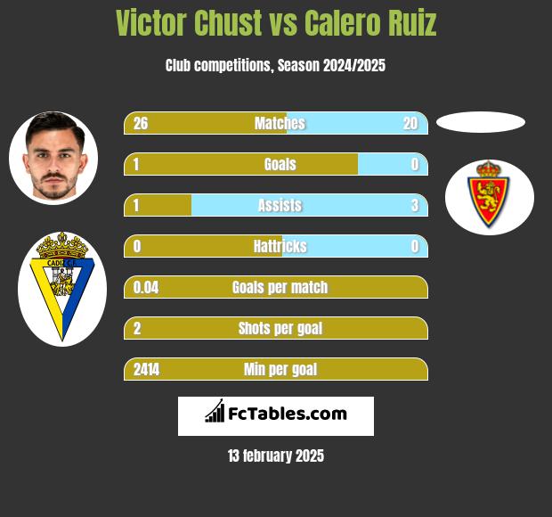 Victor Chust vs Calero Ruiz h2h player stats