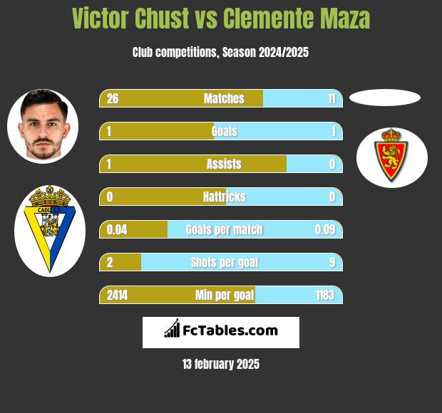 Victor Chust vs Clemente Maza h2h player stats