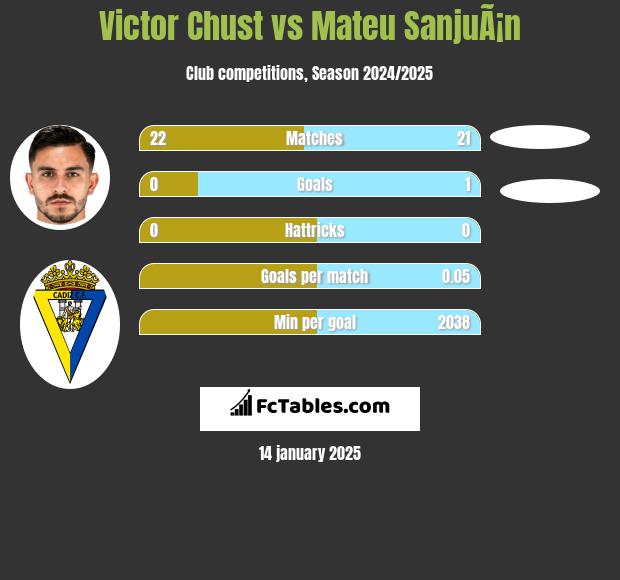 Victor Chust vs Mateu SanjuÃ¡n h2h player stats