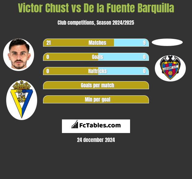 Victor Chust vs De la Fuente Barquilla h2h player stats