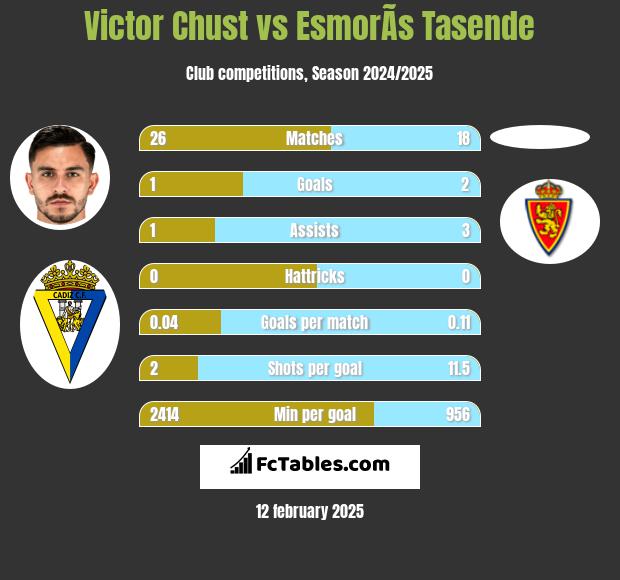 Victor Chust vs EsmorÃ­s Tasende h2h player stats