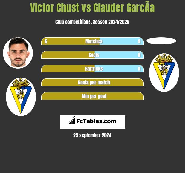 Victor Chust vs Glauder GarcÃ­a h2h player stats