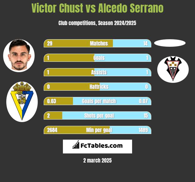 Victor Chust vs Alcedo Serrano h2h player stats