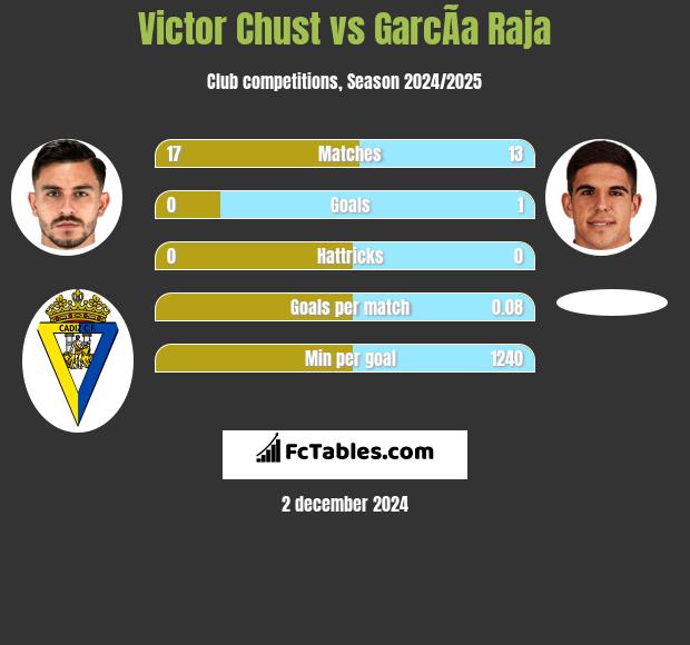 Victor Chust vs GarcÃ­a Raja h2h player stats