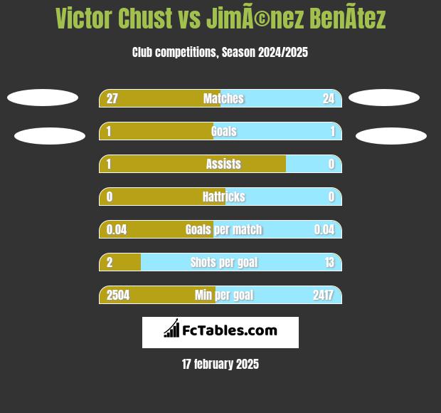 Victor Chust vs JimÃ©nez BenÃ­tez h2h player stats