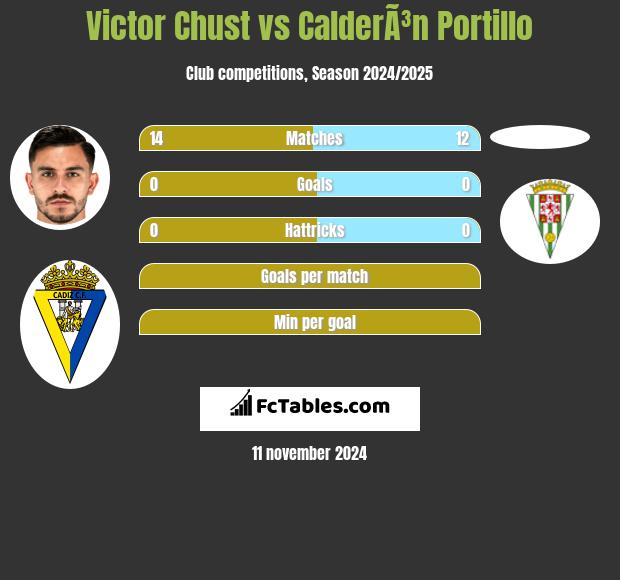 Victor Chust vs CalderÃ³n Portillo h2h player stats