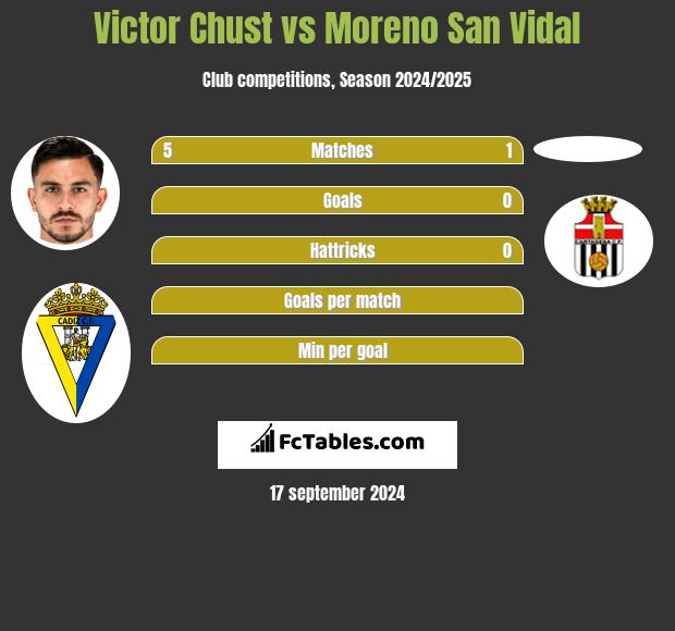 Victor Chust vs Moreno San Vidal h2h player stats