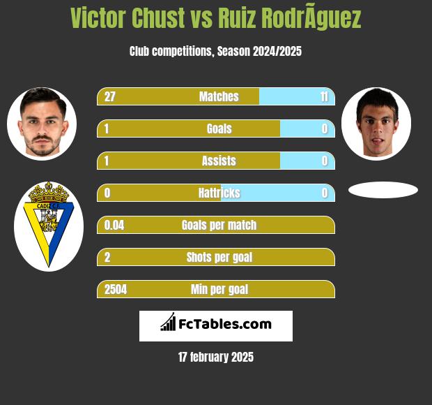 Victor Chust vs Ruiz RodrÃ­guez h2h player stats