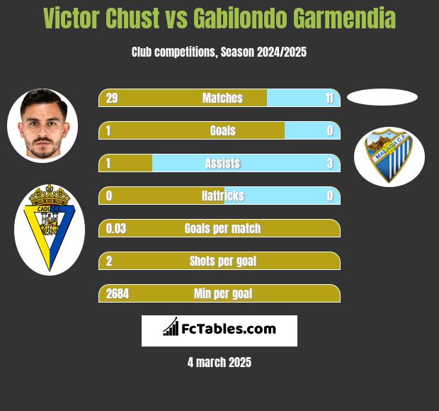 Victor Chust vs Gabilondo Garmendia h2h player stats