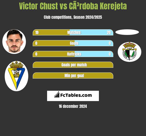 Victor Chust vs CÃ³rdoba Kerejeta h2h player stats