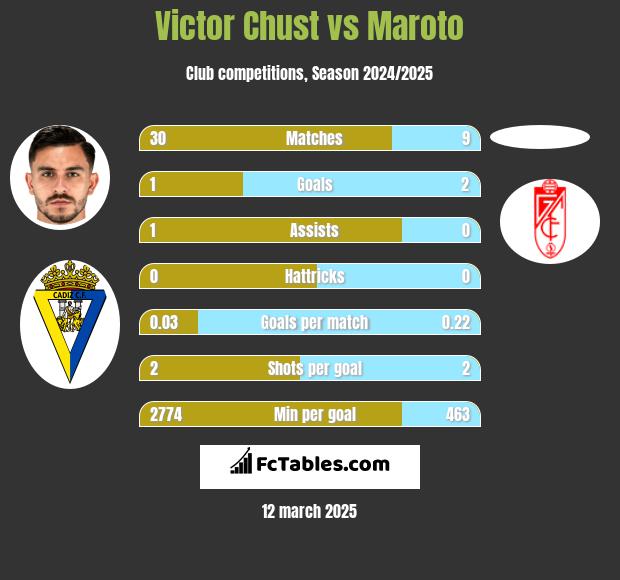 Victor Chust vs Maroto h2h player stats